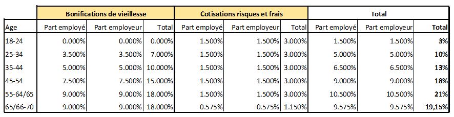 Tableau cotisations